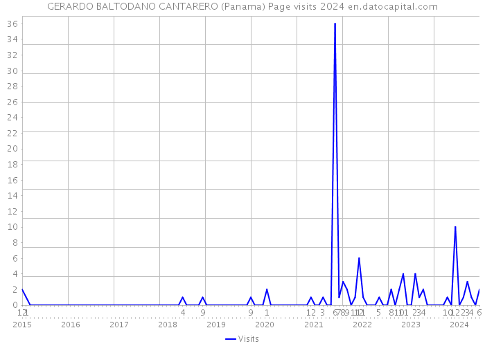 GERARDO BALTODANO CANTARERO (Panama) Page visits 2024 