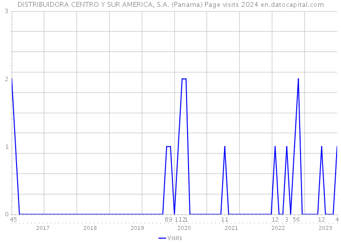 DISTRIBUIDORA CENTRO Y SUR AMERICA, S.A. (Panama) Page visits 2024 
