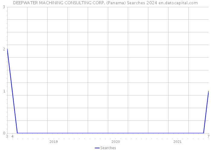 DEEPWATER MACHINING CONSULTING CORP. (Panama) Searches 2024 