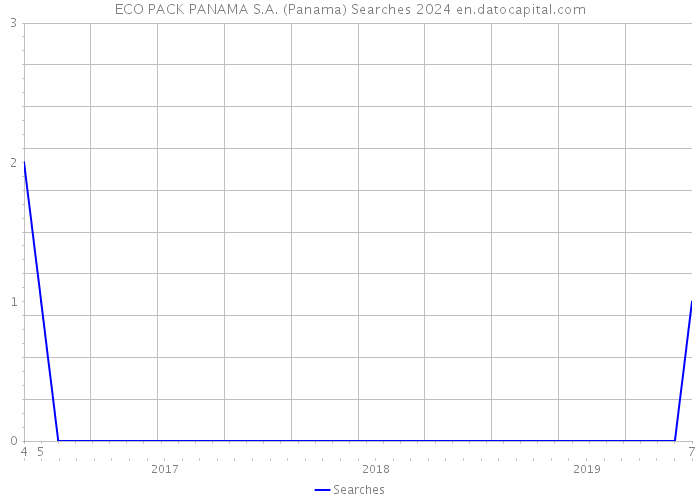 ECO PACK PANAMA S.A. (Panama) Searches 2024 
