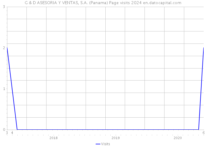 G & D ASESORIA Y VENTAS, S.A. (Panama) Page visits 2024 
