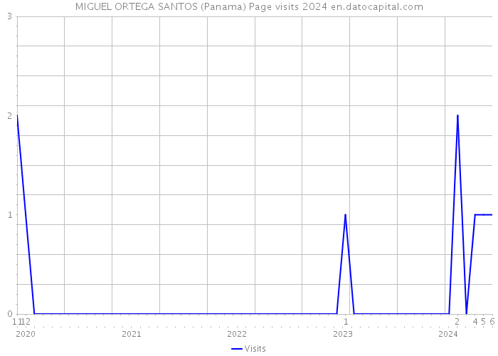 MIGUEL ORTEGA SANTOS (Panama) Page visits 2024 