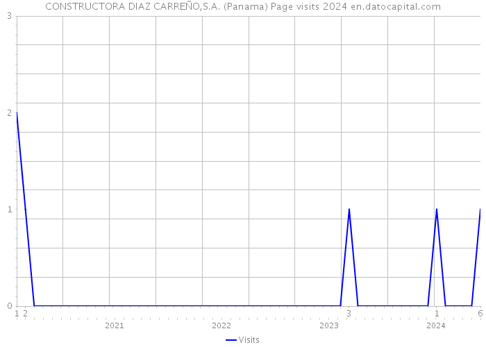 CONSTRUCTORA DIAZ CARREÑO,S.A. (Panama) Page visits 2024 