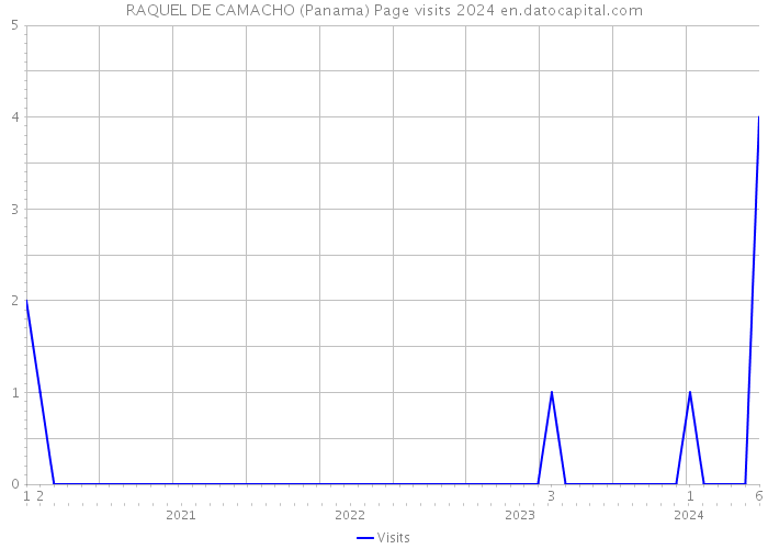 RAQUEL DE CAMACHO (Panama) Page visits 2024 