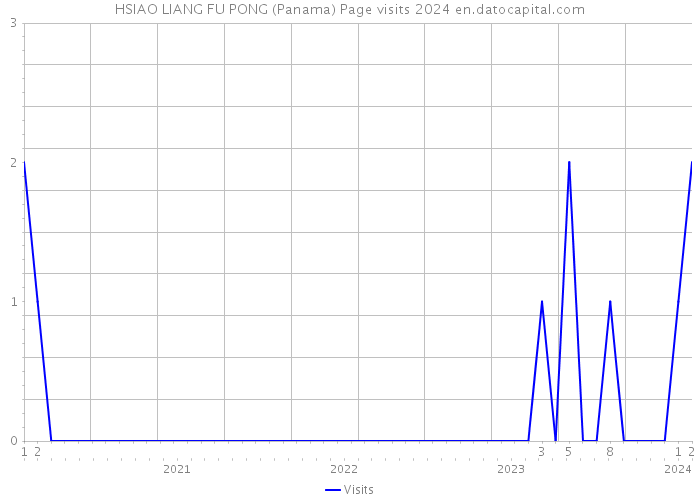 HSIAO LIANG FU PONG (Panama) Page visits 2024 