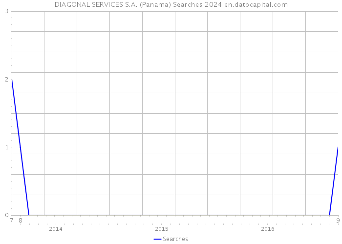 DIAGONAL SERVICES S.A. (Panama) Searches 2024 