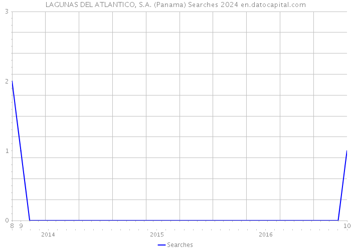 LAGUNAS DEL ATLANTICO, S.A. (Panama) Searches 2024 
