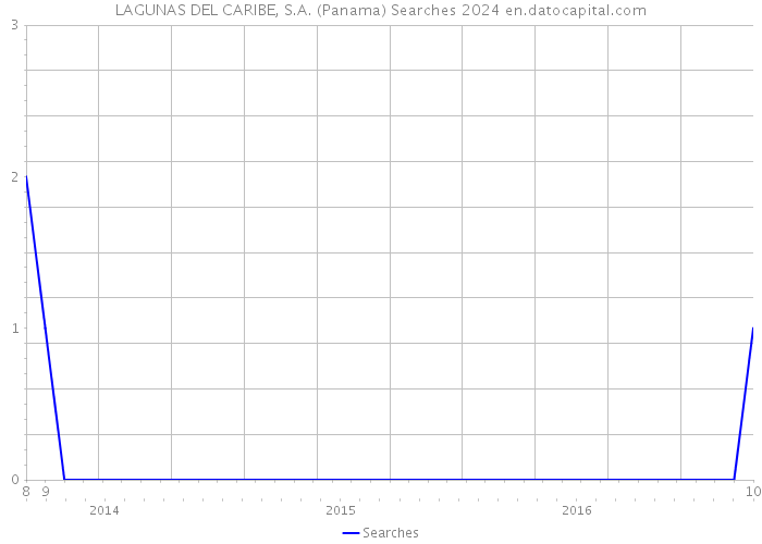 LAGUNAS DEL CARIBE, S.A. (Panama) Searches 2024 