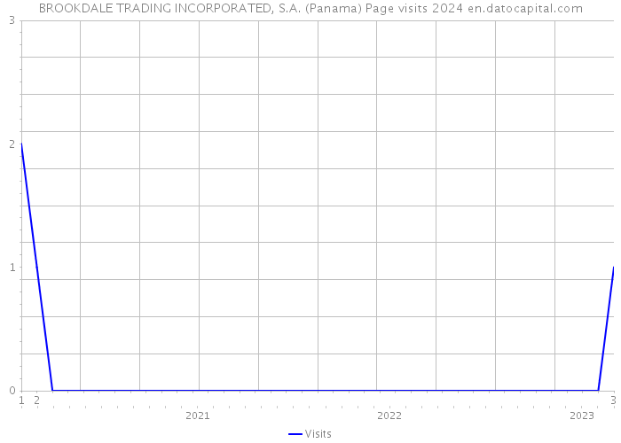 BROOKDALE TRADING INCORPORATED, S.A. (Panama) Page visits 2024 
