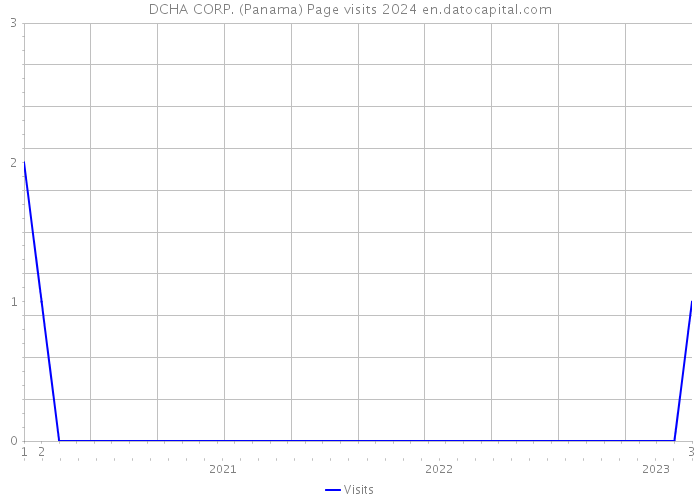 DCHA CORP. (Panama) Page visits 2024 