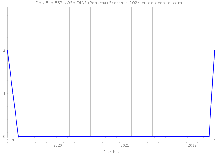 DANIELA ESPINOSA DIAZ (Panama) Searches 2024 