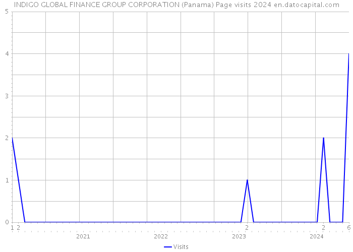 INDIGO GLOBAL FINANCE GROUP CORPORATION (Panama) Page visits 2024 