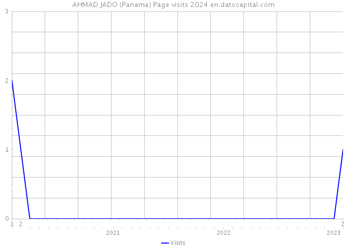 AHMAD JADO (Panama) Page visits 2024 