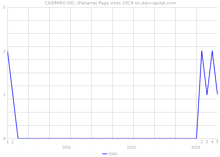 CASIMIRO INC. (Panama) Page visits 2024 