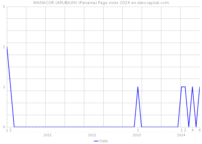 MANACOR (ARUBA)NV (Panama) Page visits 2024 