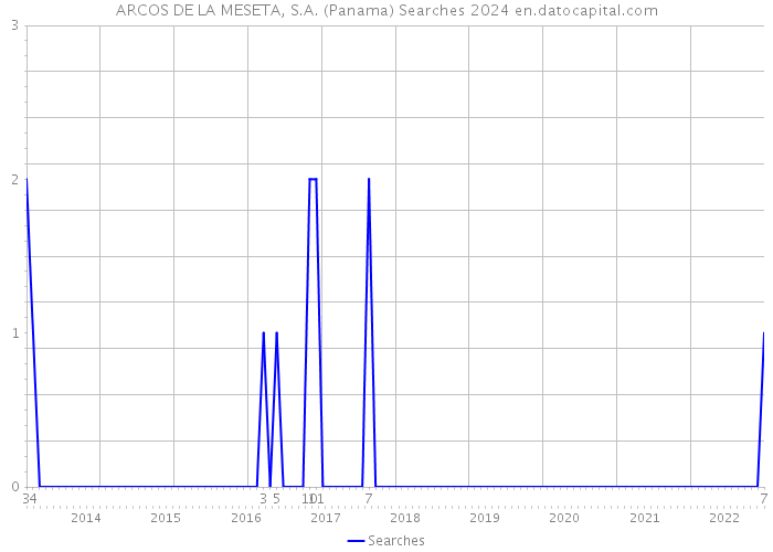 ARCOS DE LA MESETA, S.A. (Panama) Searches 2024 