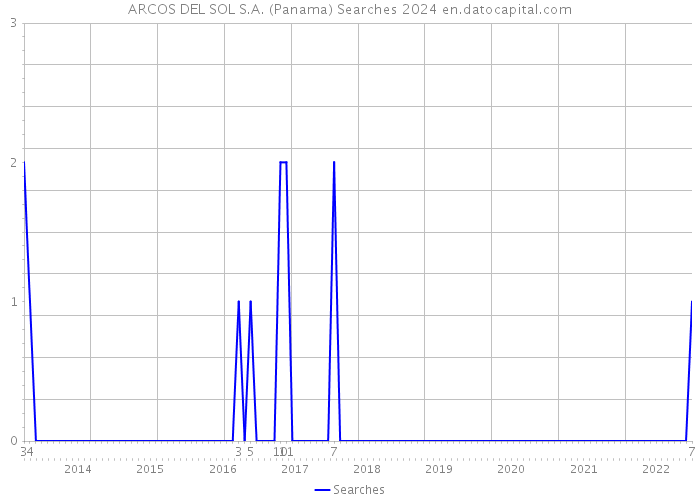 ARCOS DEL SOL S.A. (Panama) Searches 2024 