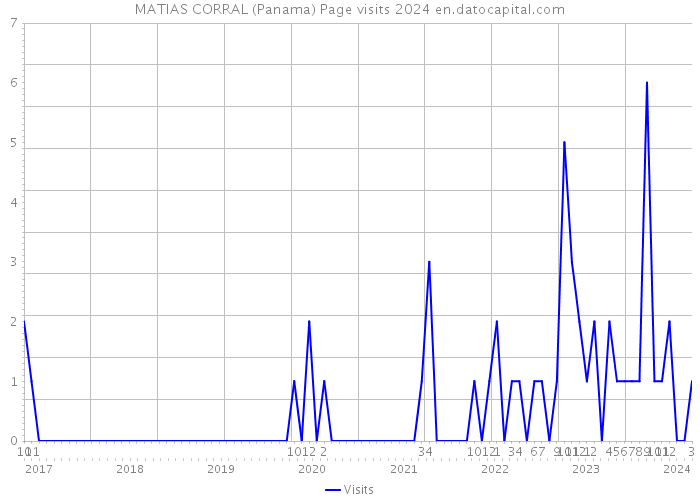MATIAS CORRAL (Panama) Page visits 2024 