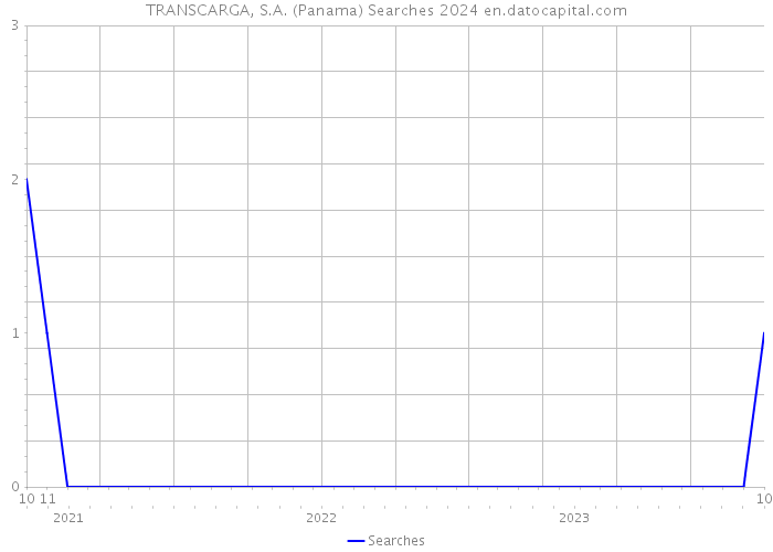 TRANSCARGA, S.A. (Panama) Searches 2024 
