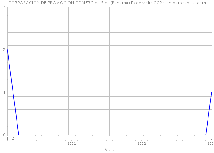CORPORACION DE PROMOCION COMERCIAL S.A. (Panama) Page visits 2024 