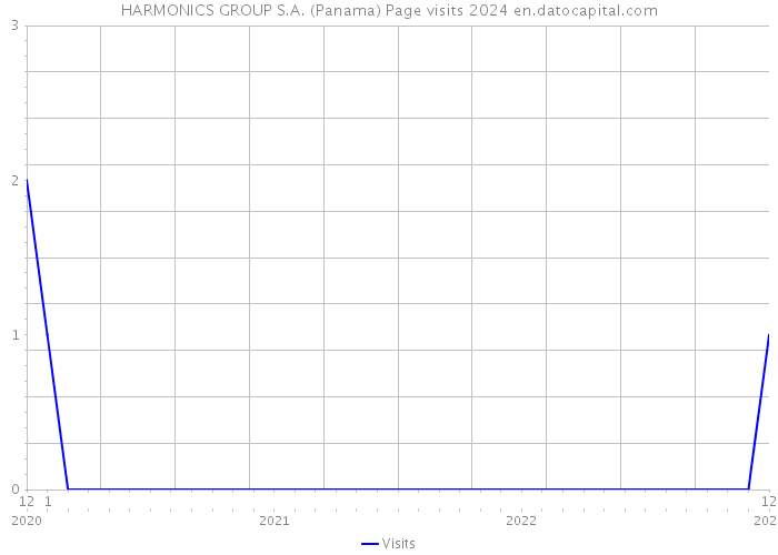 HARMONICS GROUP S.A. (Panama) Page visits 2024 
