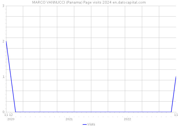 MARCO VANNUCCI (Panama) Page visits 2024 
