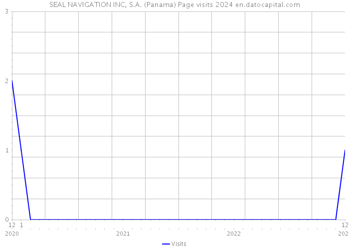 SEAL NAVIGATION INC, S.A. (Panama) Page visits 2024 