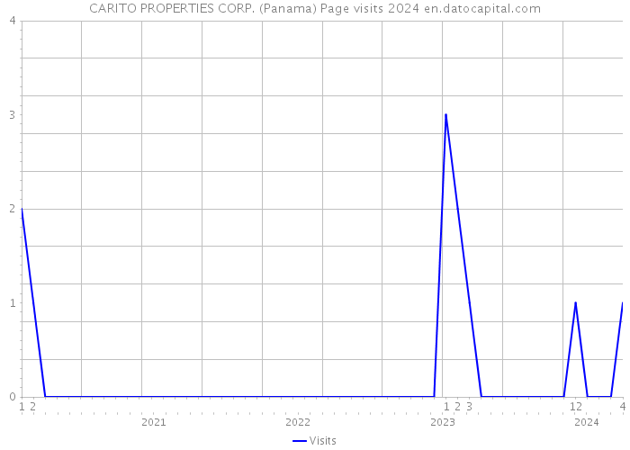 CARITO PROPERTIES CORP. (Panama) Page visits 2024 