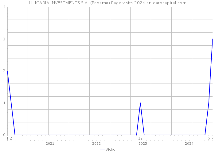 I.I. ICARIA INVESTMENTS S.A. (Panama) Page visits 2024 