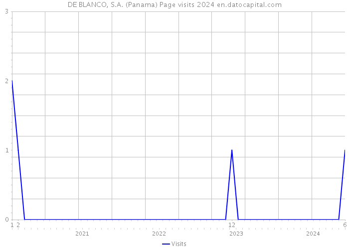 DE BLANCO, S.A. (Panama) Page visits 2024 