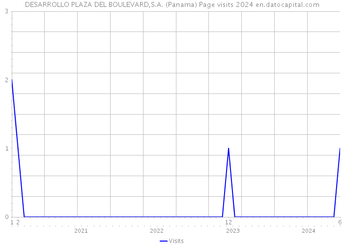 DESARROLLO PLAZA DEL BOULEVARD,S.A. (Panama) Page visits 2024 