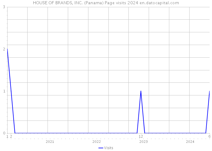 HOUSE OF BRANDS, INC. (Panama) Page visits 2024 
