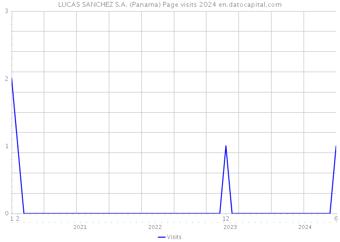 LUCAS SANCHEZ S.A. (Panama) Page visits 2024 