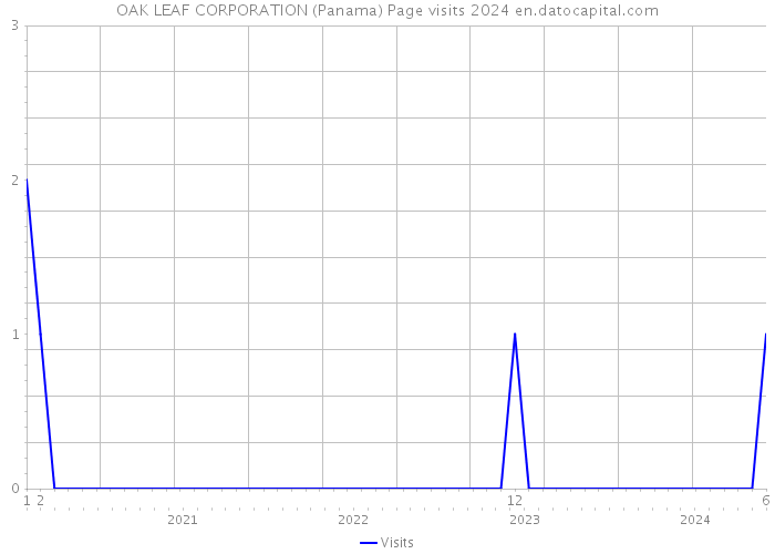 OAK LEAF CORPORATION (Panama) Page visits 2024 
