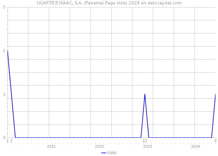 UGARTE E ISAAC, S.A. (Panama) Page visits 2024 