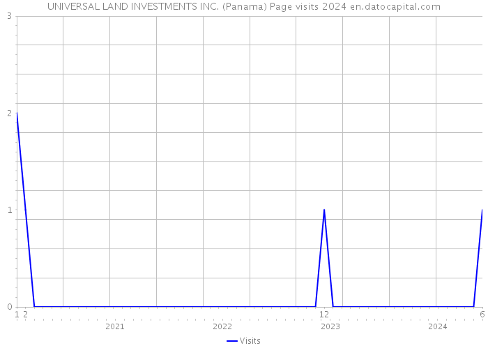 UNIVERSAL LAND INVESTMENTS INC. (Panama) Page visits 2024 
