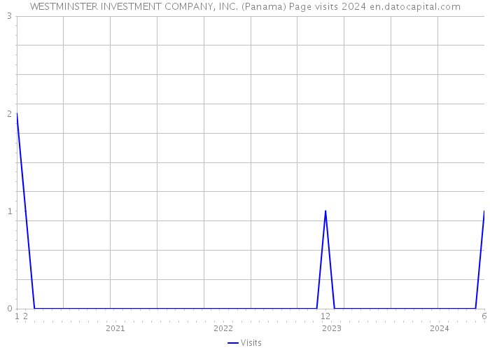 WESTMINSTER INVESTMENT COMPANY, INC. (Panama) Page visits 2024 