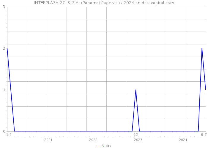 INTERPLAZA 27-B, S.A. (Panama) Page visits 2024 