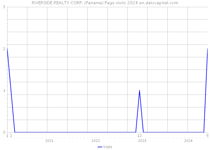 RIVERSIDE REALTY CORP. (Panama) Page visits 2024 