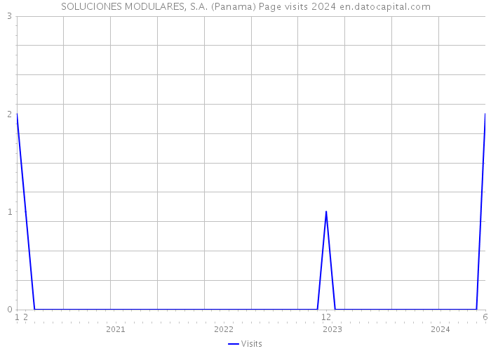 SOLUCIONES MODULARES, S.A. (Panama) Page visits 2024 