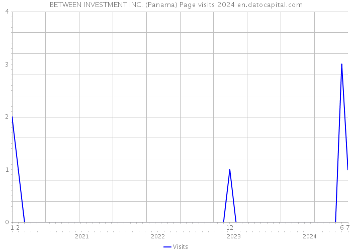 BETWEEN INVESTMENT INC. (Panama) Page visits 2024 