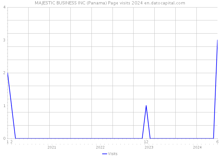 MAJESTIC BUSINESS INC (Panama) Page visits 2024 