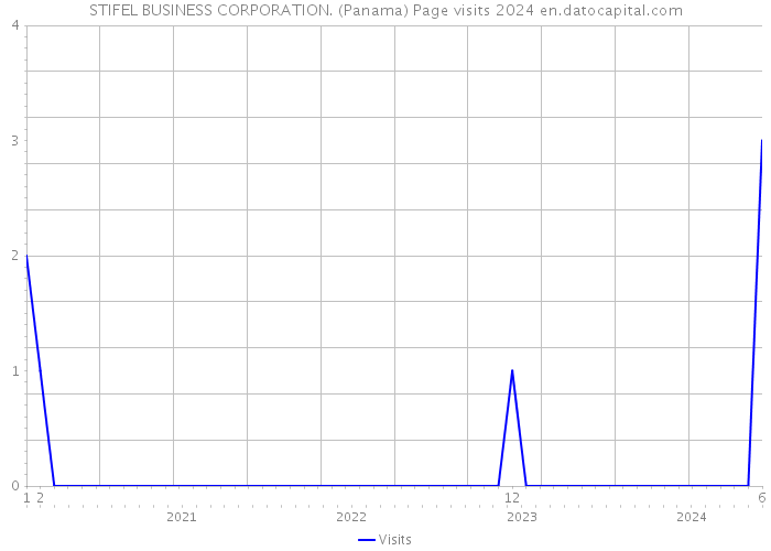 STIFEL BUSINESS CORPORATION. (Panama) Page visits 2024 