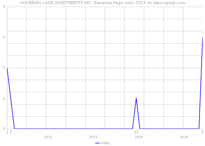 UNIVERSAL LAND INVESTMENTS INC. (Panama) Page visits 2024 