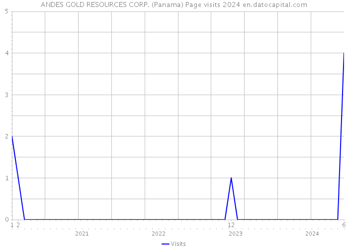 ANDES GOLD RESOURCES CORP. (Panama) Page visits 2024 