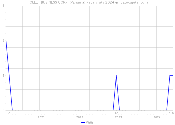 FOLLET BUSINESS CORP. (Panama) Page visits 2024 