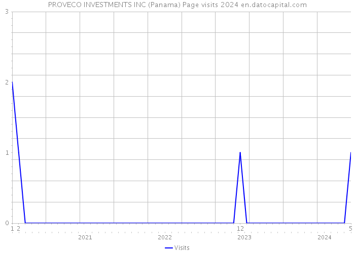 PROVECO INVESTMENTS INC (Panama) Page visits 2024 