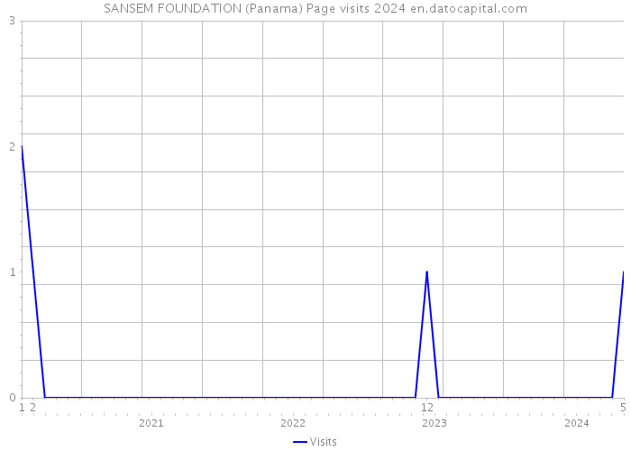 SANSEM FOUNDATION (Panama) Page visits 2024 