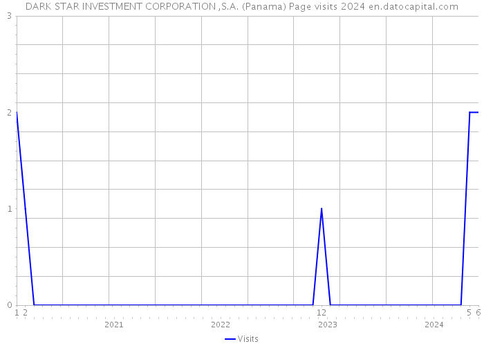 DARK STAR INVESTMENT CORPORATION ,S.A. (Panama) Page visits 2024 