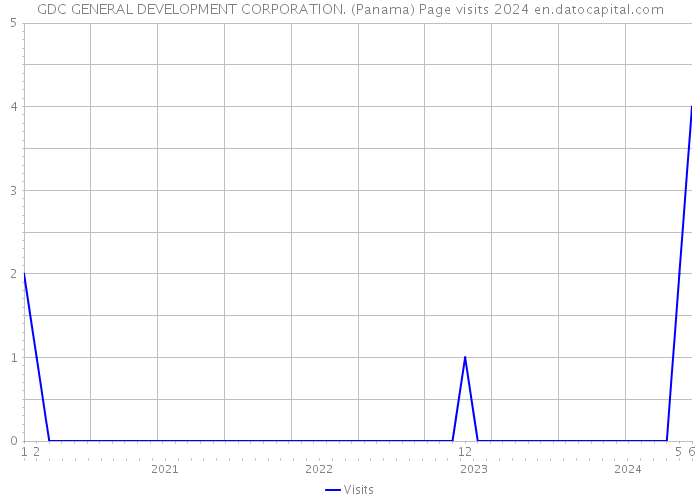 GDC GENERAL DEVELOPMENT CORPORATION. (Panama) Page visits 2024 